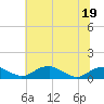 Clifton Beach tide chart for Sunday, June 19, 2022