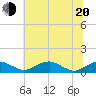 Clifton Beach tide chart for Monday, June 20, 2022