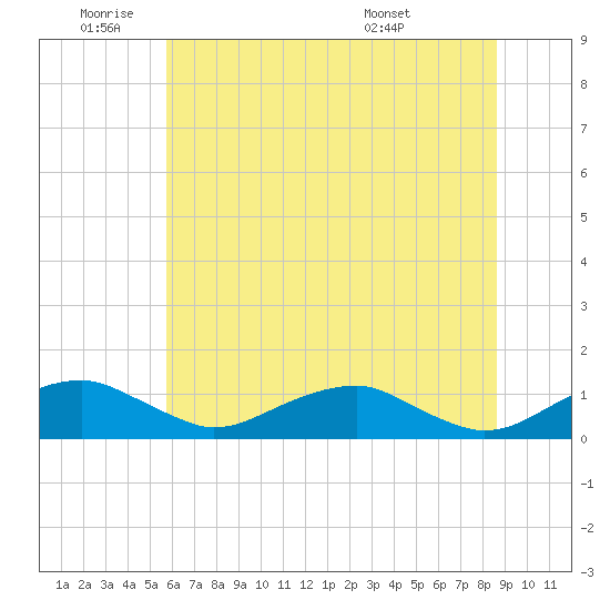 Clifton Beach tide chart for Wednesday, June 22, 2022
