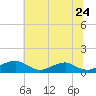 Clifton Beach tide chart for Friday, June 24, 2022