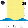 Clifton Beach tide chart for Tuesday, June 28, 2022
