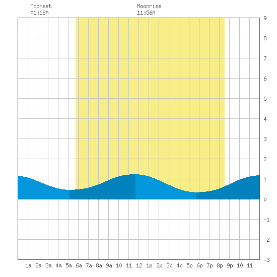 Clifton Beach tide chart for Monday, June 6, 2022