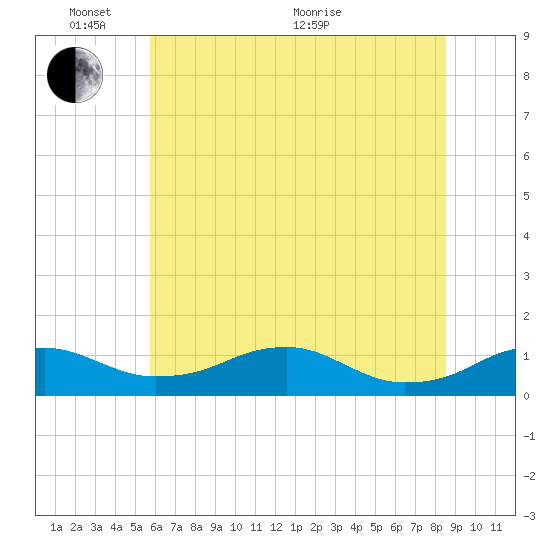 Clifton Beach tide chart for Tuesday, June 7, 2022