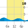 Clifton Beach tide chart for Sunday, July 10, 2022