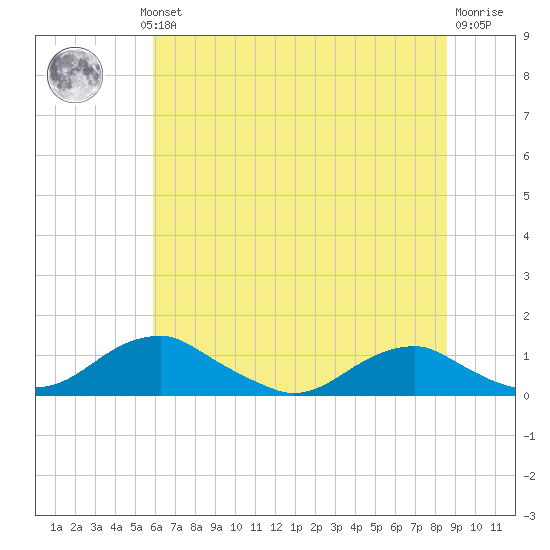 Clifton Beach tide chart for Wednesday, July 13, 2022
