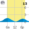 Clifton Beach tide chart for Wednesday, July 13, 2022