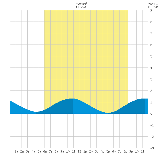 Clifton Beach tide chart for Monday, July 18, 2022