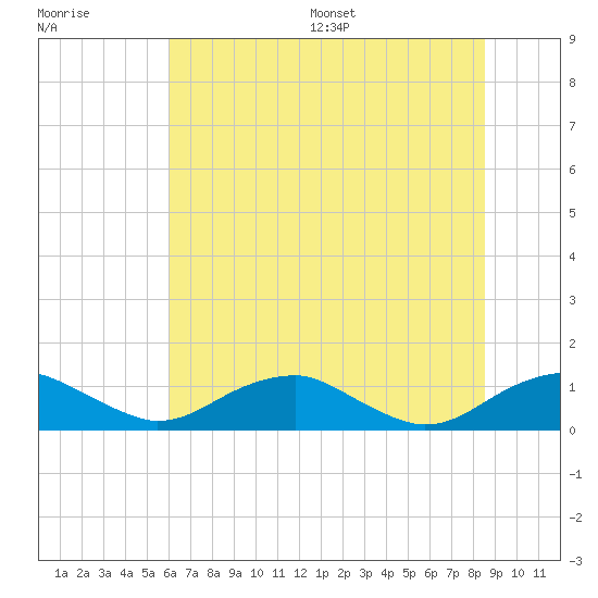 Clifton Beach tide chart for Tuesday, July 19, 2022