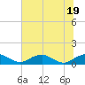 Clifton Beach tide chart for Tuesday, July 19, 2022