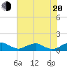 Clifton Beach tide chart for Wednesday, July 20, 2022