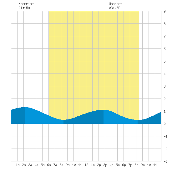 Clifton Beach tide chart for Friday, July 22, 2022
