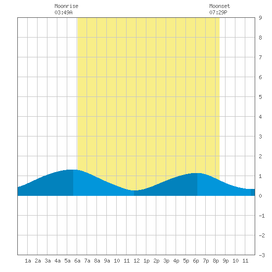 Clifton Beach tide chart for Tuesday, July 26, 2022