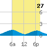 Clifton Beach tide chart for Wednesday, July 27, 2022