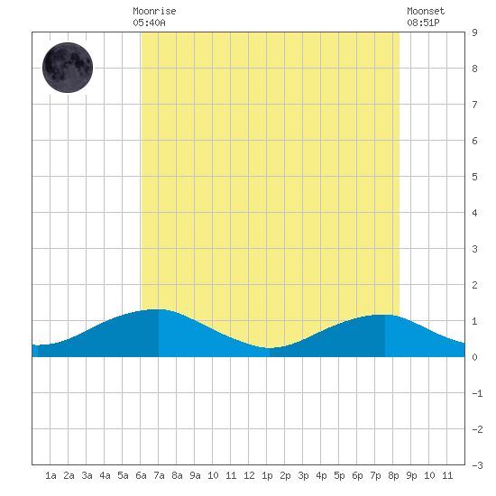 Clifton Beach tide chart for Thursday, July 28, 2022
