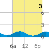 Clifton Beach tide chart for Sunday, July 3, 2022
