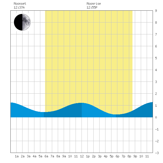 Clifton Beach tide chart for Wednesday, July 6, 2022
