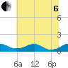 Clifton Beach tide chart for Wednesday, July 6, 2022