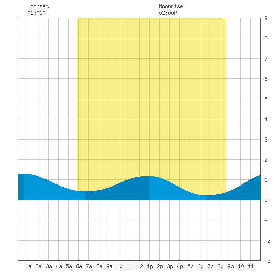 Clifton Beach tide chart for Thursday, July 7, 2022