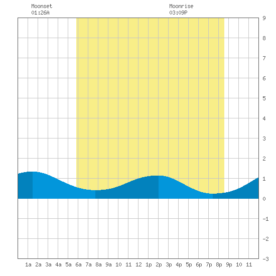 Clifton Beach tide chart for Friday, July 8, 2022