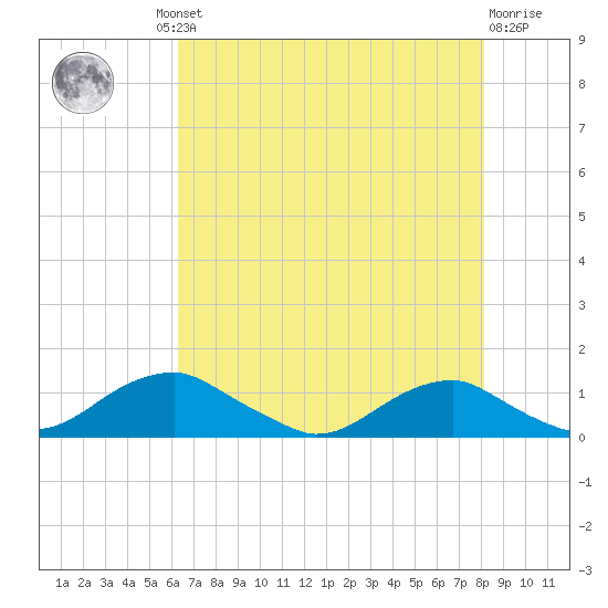 Clifton Beach tide chart for Thursday, August 11, 2022