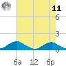 Clifton Beach tide chart for Thursday, August 11, 2022