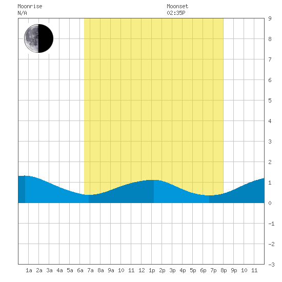 Clifton Beach tide chart for Friday, August 19, 2022