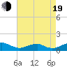 Clifton Beach tide chart for Friday, August 19, 2022