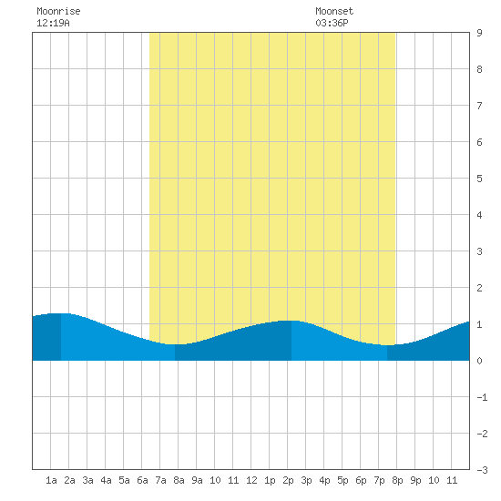 Clifton Beach tide chart for Saturday, August 20, 2022