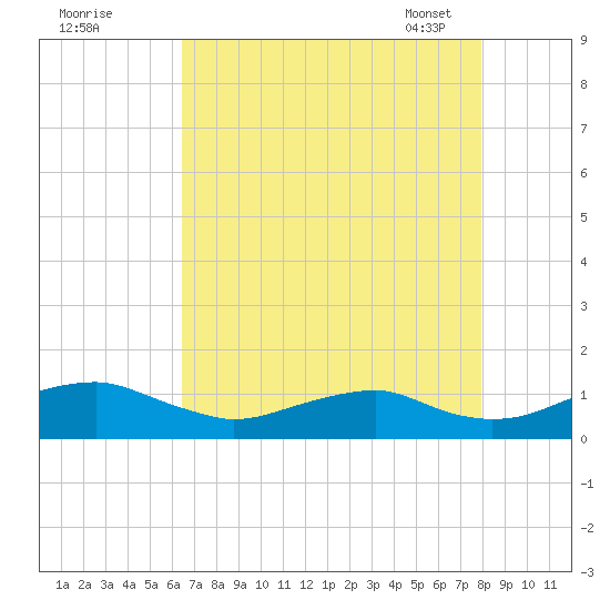 Clifton Beach tide chart for Sunday, August 21, 2022