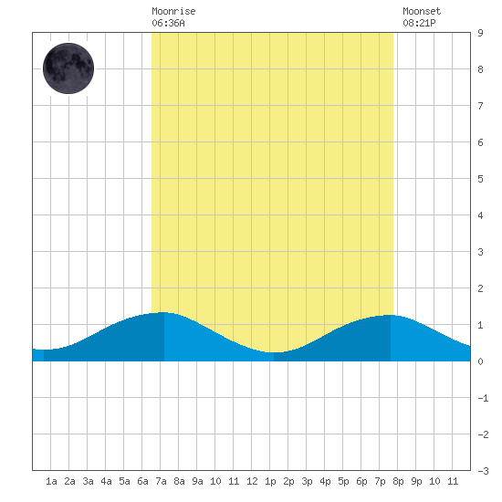 Clifton Beach tide chart for Saturday, August 27, 2022