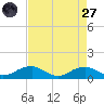 Clifton Beach tide chart for Saturday, August 27, 2022