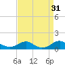 Clifton Beach tide chart for Wednesday, August 31, 2022