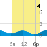 Clifton Beach tide chart for Thursday, August 4, 2022
