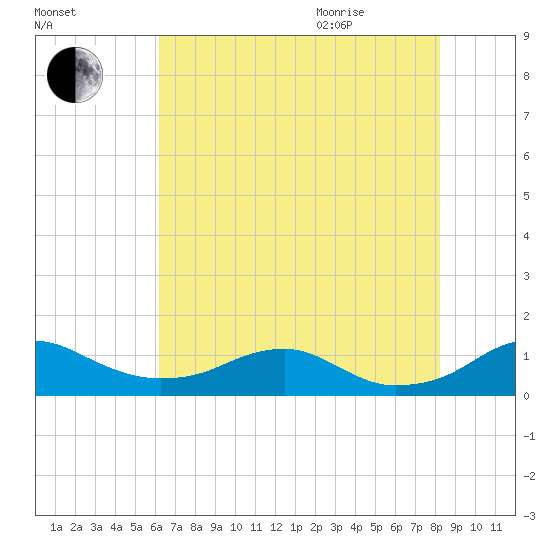 Clifton Beach tide chart for Friday, August 5, 2022