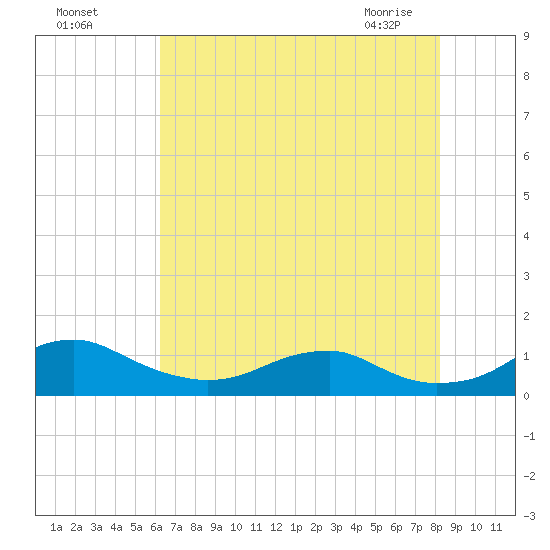 Clifton Beach tide chart for Sunday, August 7, 2022