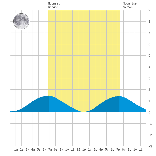 Clifton Beach tide chart for Saturday, September 10, 2022