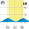 Clifton Beach tide chart for Saturday, September 10, 2022