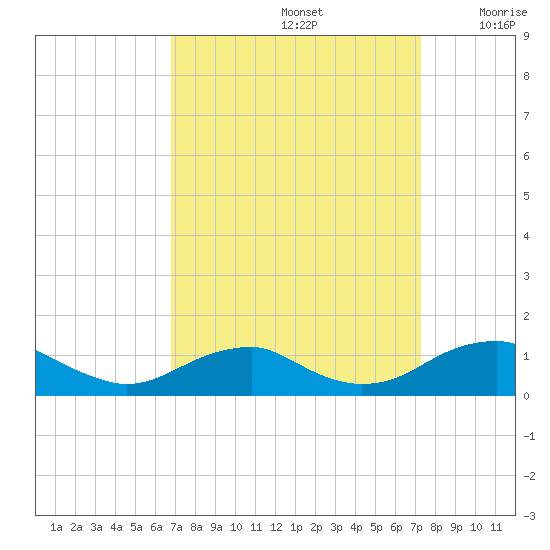 Clifton Beach tide chart for Thursday, September 15, 2022