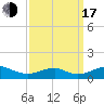 Clifton Beach tide chart for Saturday, September 17, 2022