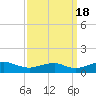 Clifton Beach tide chart for Sunday, September 18, 2022