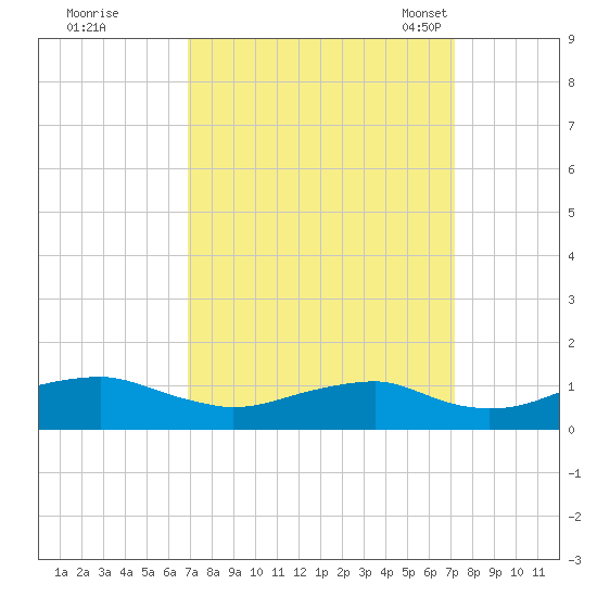 Clifton Beach tide chart for Tuesday, September 20, 2022