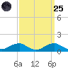 Clifton Beach tide chart for Sunday, September 25, 2022