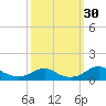 Clifton Beach tide chart for Friday, September 30, 2022