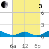 Clifton Beach tide chart for Saturday, September 3, 2022