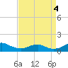 Clifton Beach tide chart for Sunday, September 4, 2022