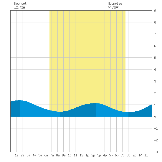 Clifton Beach tide chart for Monday, September 5, 2022