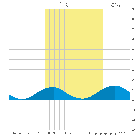 Clifton Beach tide chart for Wednesday, October 12, 2022