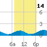 Clifton Beach tide chart for Friday, October 14, 2022