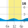 Clifton Beach tide chart for Sunday, October 16, 2022