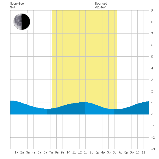 Clifton Beach tide chart for Monday, October 17, 2022